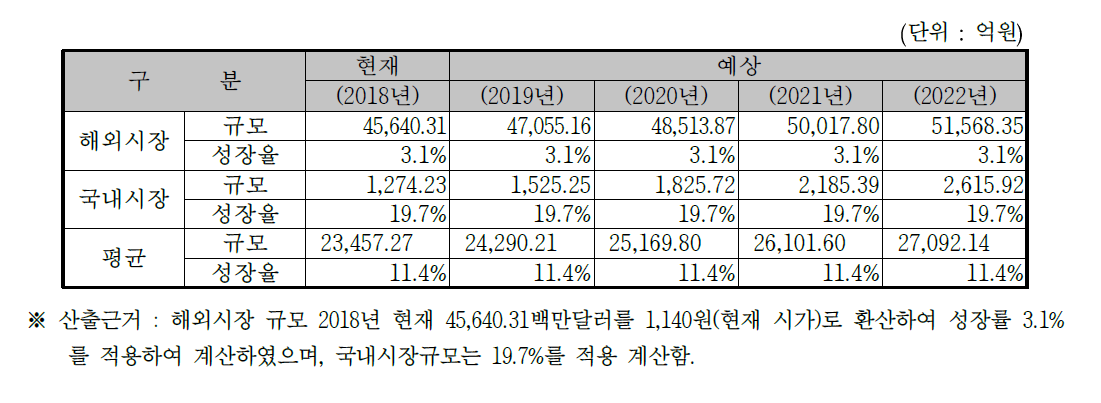 국내외 시장규모 및 예측 성장율