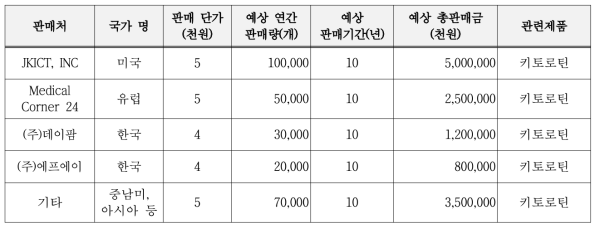 기술개발 후 국내외 주요 판매처 계획