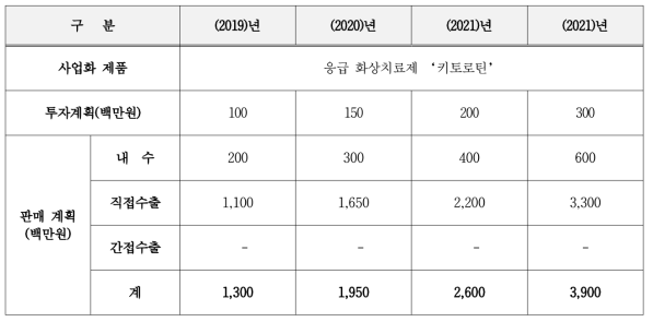 사업화 계획 및 기대효과