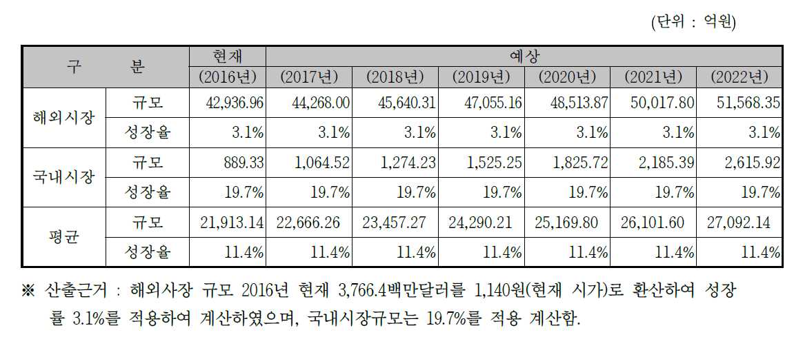 국내외 시장규모 및 예측 성장율