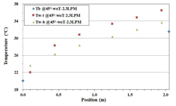 기본 매니폴드(WoT)의 유량 2.3 LPM 조건에서의 온도분포