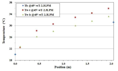 와류발생기 적용 매니폴드(WT)의 유량 2.3 LPM 조건에서의 온도분포