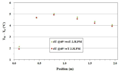 기본 매니폴드(WoT)와 와류발생기 적용 매니폴드(WT)의 유량 2.3 LPM 조건에서의 평균 벽면온도와 유체온도의 차이 비교