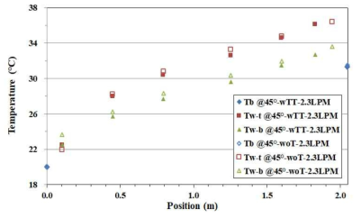 기본 매니폴드(WoT)와 와류발생기 적용 매니폴드(WTT)의 유량 2.3 LPM 조건에서의 온도분포 비교
