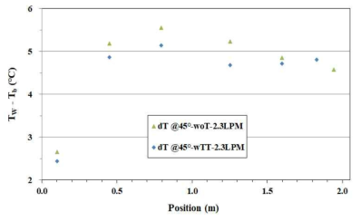 기본 매니폴드(WoT)와 와류발생기 적용 매니폴드(WTT)의 유량 2.3 LPM 조건에서의 평균 벽면온도와 유체온도의 차이 비교