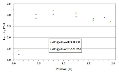 기본 매니폴드(WoT)와 와류발생기 적용 매니폴드(WTT)의 유량 3.5 LPM 조건에서의 평균 벽면온도와 유체온도의 차이 비교