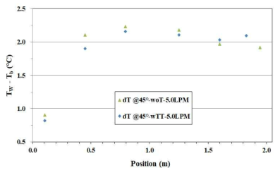 기본 매니폴드(WoT)와 와류발생기 적용 매니폴드(WTT)의 유량 5.0 LPM 조건에서의 평균 벽면온도와 유체온도의 차이 비교