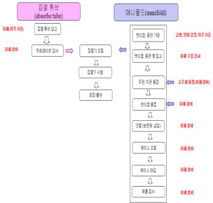 진공관형 태양열집열기 제작 공정도