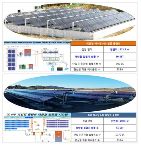 태양열 적용 해수담수화 플랜트(上: 전남여수, 下: 경북안동)