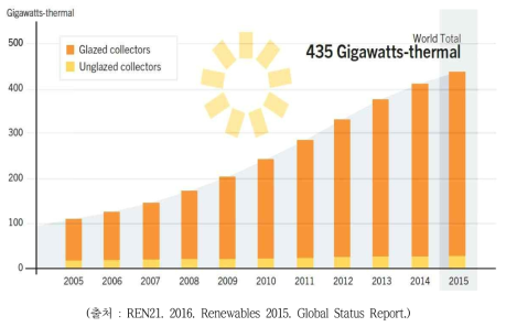 태양열 온수집열판 설비용량 (2005-2015)