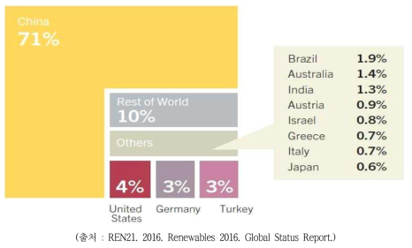 태양열 온수집열판 설비용량의 분포도 (상위 10개국: 2014년)