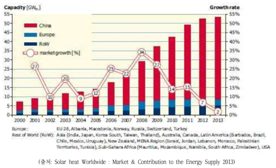 연도별 태양열 설치면적 및 시장 증가율