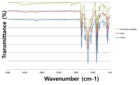 친수성 고분자를 함유하는 PVDF 나노섬유의 FT-IR 스펙트럼