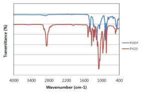 F127을 함유하는 PVDF 나노섬유 FT-IR 분석 결과