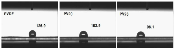 F127을 함유하는 PVDF 나노섬유의 물접촉각 변화