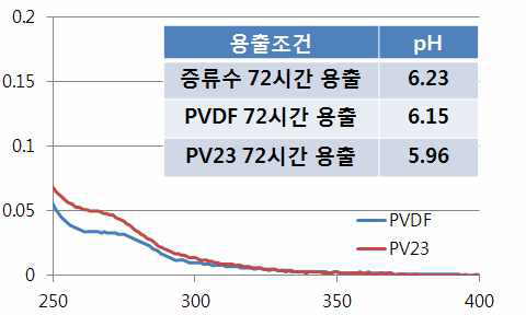 PVDF 및 친수성 고분자 함유 PVDF 나노섬유 용출물의 흡광도 및 pH 변화 관찰 결과