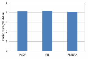 F-68 및 라피노즈를 함유하는 PVDF 나노섬유의 기계적 강도 변화