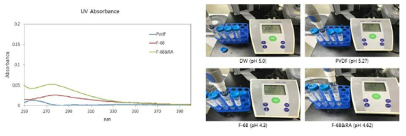 F-68 및 라피노즈 함유 PVDF 나노섬유의 용출물 시험 결과