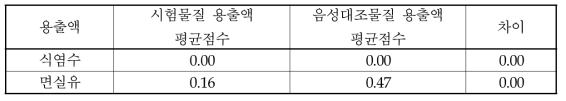 F-68 함유 PVDF 나노섬유의 피내반응 시험 결과