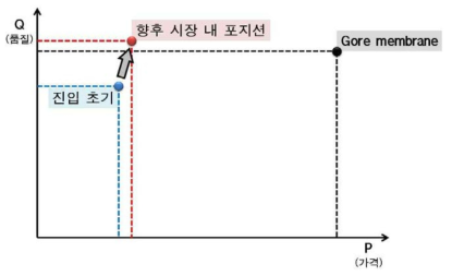 수술용 멤브레인 제품 가격 포지셔닝