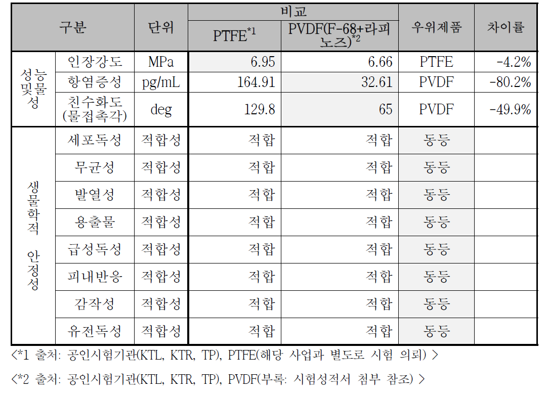 자사 PVDF 및 PTFE 성능 비교