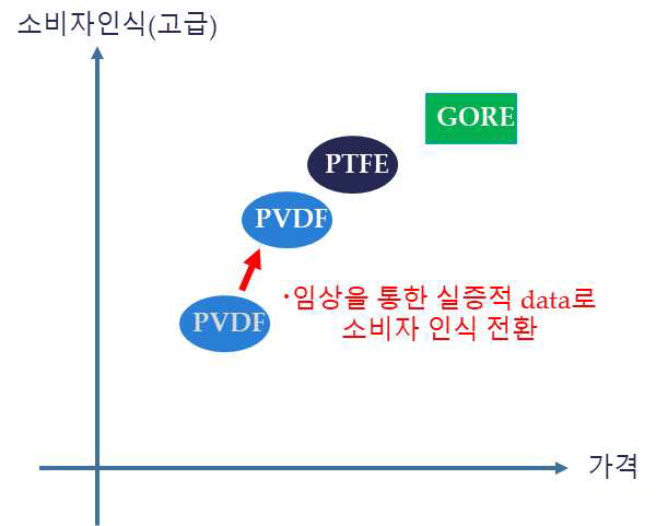 가격 및 소비자 인식