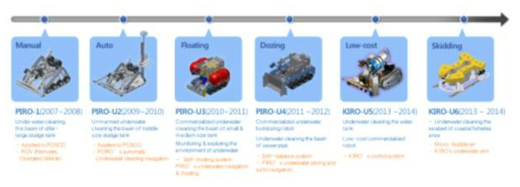 한국로봇융합연구원 수중청소로봇 관련 연구경과