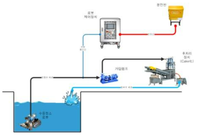 기존 수중청소 로봇기술 현장적용 개념도