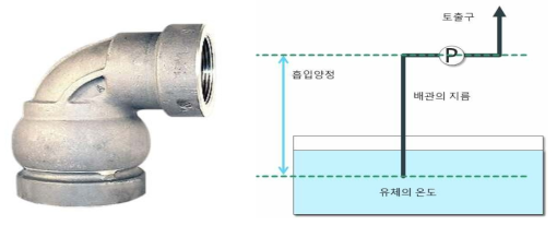 적용된 스위블 조인트 모습 (좌측), 캐비테이션 조건 (우측) (① 흡입 양정의 길이, ➁ 배관의 길이, ➂ 유체의 온도)