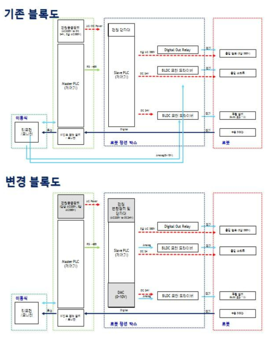 변경전/후 블록도