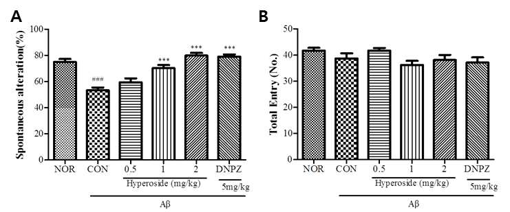 Effects of hyperoside on Aβ1-42-treated mice in the Y-maze test. The results were analyzed by one-way analysis of variance and Newman-Keuls multiple range test. Data represents mean ± SEM. ***P<0.001 vs. NOR group. #P<0.05, ###p<0.001 vs. CON group