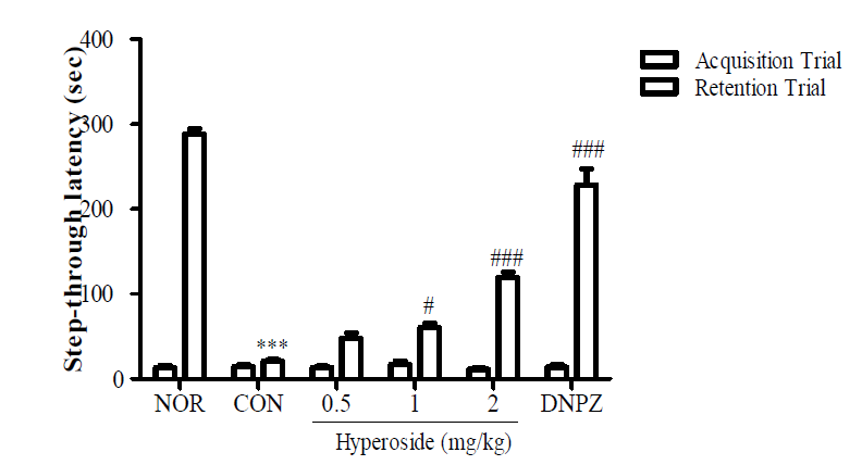 Effects of hyperoside on Aβ1-42-treated mice in the passive avoidance test. The results were analyzed by one-way analysis of variance and Newman-Keuls multiple range test. Data represents mean ± SEM. ***P<0.001 vs. NOR group. #P<0.05, ###p<0.001 vs. CON group