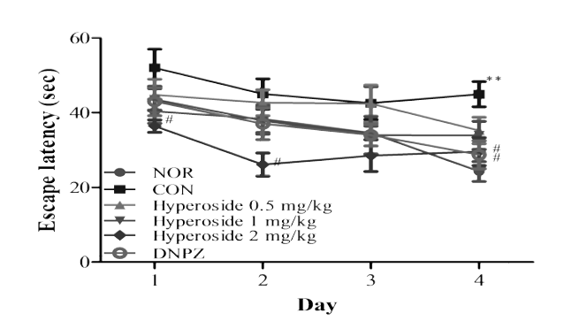 Effects of hyperoside on Aβ1-42-treated mice in the Morris water maze test. The results were an alyzed by one-way analysis of variance and Newman-Keuls multiple range test. Data represents mean ± SEM. **P<0.01 vs. NOR group. #P<0.05 vs. CON group