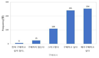 조사대상자의 구매의향