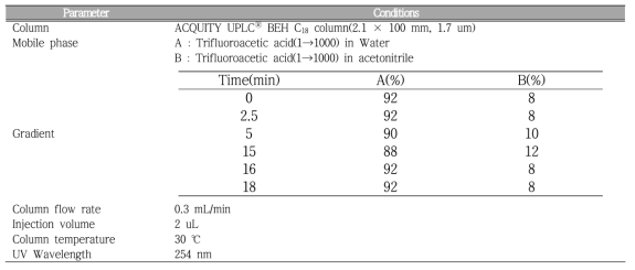 Hyperoside 및 chlorogenic acid 함량분석 조건