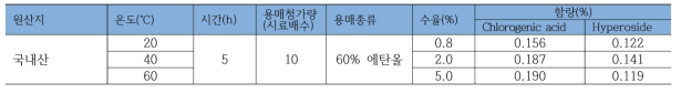 산사 추출온도에 따른 추출수율