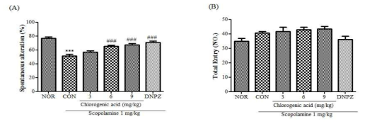 The effect of Chlorogenic acid on memory and cognitive impairments induced by scopolamine in mice as measured by the Y-maze test. Chlorogenic acid (3, 6 or 9 mg/kg, p.o.), donepezil(5 mg/kg, p.o.) or the same volume of vehicle (saline) was administered to mice 1 h before the Y-maze tests. Memory impairment was induced by scopolamine (1 mg/kg, i.p.) 30 min before the Y-maze tests. Spontaneous alternation behavior (%) (A) and numbers of arm entries (B) during a 8-min test session were recorded. Data are presented as mean±SEM(n=8 per group). ***significant difference from the NOR group (p <0.001); ###significant difference from the CON group (p<0.001)