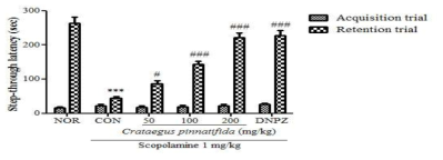 The effect of Crataegus pinnatifida on memory and cognitive impairments induced by scopolamine in mice as measured by the passive avoidance test. Crataegus pinnatifida (50, 100 or 200 mg/kg, p.o.), donepezil (5 mg/kg, p.o.) or the same volume of vehicle (saline) was administered to mice 1 h before an acquisition trial. Memory impairment was induced by scopolamine (1 mg/ kg, i.p.) 30 min before the acquisition trial. Twenty-four hours after the acquisition trial, a retention trial was conducted for 300 s. Data are presented as mean±SEM (n=10 per group). ***significant difference from the NOR group (p<0.001); #, ###significant difference from the CON group (p<0.05, p <0.001)