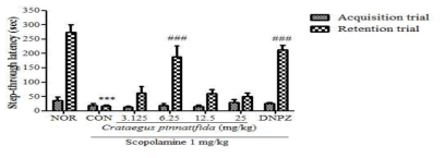 The effect of Crataegus pinnatifida on memory and cognitive impairments induced by scopolamine in mice as measured by the passive avoidance test. Crataegus pinnatifida (3.125, 6.25, 12.5 or 25 mg/kg, p.o.), donepezil (5 mg/kg, p.o.) or the same volume of vehicle (saline) was administered to mice 1 h before an acquisition trial. Memory impairment was induced by scopolamine (1 mg/ kg, i.p.) 30 min before the acquisition trial. Twenty-four hours after the acquisition trial, a retention trial was conducted for 300 s. Data are presented as mean ± SEM (n=10 per group). ***significant difference from the NOR group (p<0.001); ###significant difference from the CON group (p <0.001)
