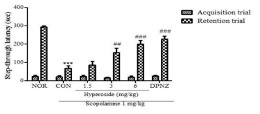 The effect of hyperoside on memory and cognitive impairments induced by scopolamine in mice as measured by the passive avoidance test. Hyperoside (1.5, 3 or 6 mg/kg, p.o.), donepezil (5 mg/kg, p.o.) or the same volume of vehicle (saline) was administered to mice 1 h before an acquisition trial. Memory impairment was induced by scopolamine (1 mg/ kg, i.p.) 30 min before the acquisition trial. Twenty-four hours after the acquisition trial, a retention trial was conducted for 300s. Data are presented as mean ± SEM (n=10 per group). ***significant difference from the NOR group (p < 0.001); ##, ###significant difference from the CON group (p <0.01, p <0.001)