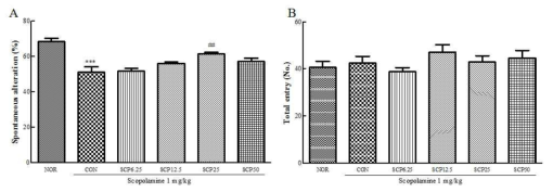 Comparison of effects between SCP on the short-term, spatial reference memory of scopolamine-treated mice in Y-maze test. (A) Spontaneous alteration; (B) Total entry. Mice were administered SCP (6.25, 12.5, 25 or 50 mg/kg) orally and intraperitoneally injected with scopolamine (1 mg/kg) after 30 min. Data are expressed as mean±S.E.M, n = 9 in each group. ** p < 0.01, *** p < 0.001 compared with NOR group, #p < 0.05, ### p < 0.001 compared with the CON group