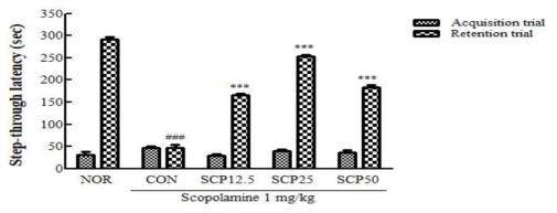 Comparison of effects between SCP on the ability of learning and long-term memory of scopolami ne-treated mice in passive avoidance test. Mice were administered SCP (12.5, 25 or 50 mg/kg) orally and in traperitoneally injected with scopolamine (1 mg/kg) after 30 min. Data are expressed as mean±S.E.M, n = 7 in each group. *** p < 0.001 compared with NOR group, #p < 0.05, ### p < 0.001 compared with the C ON group