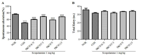 Comparison of effects between SKCF and FKCF on the short-term, spatial reference memory of scopolamine-treated mice in Y-maze test. (A) Spontaneous alteration; (B) Total entry. Mice were administered SKCF or FKCF orally and intraperitoneally injected with scopolamine (1 mg/kg) after 30 min. Data are expressed as mean±S.E.M, n = 9 in each group. *** p < 0.001 compared with NOR group, ### p < 0.001 compared with the CON group