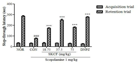 Comparison of effects between SKCF and FKCF on the ability of learning and long-term memory of scopolamine-treated mice in passive avoidance test. Mice were administered SKCF or DNPZ orally and intraperitoneally injected with scopolamine (1 mg/kg) after 30 min. Data are expressed as mean±S.E.M, n =9 in each group. *** p < 0.001 compared with NOR group, ### p < 0.001 compared with the CON group