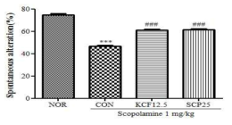 Comparison of effects between SCP and KCF on the short-term, spatial reference memory of scopolamine-treated mice in Y-maze test. Mice were administered SKCF or FKCF orally and intraperitoneally in jected with scopolamine (1 mg/kg) after 30 min. Data are expressed as mean±S.E.M, n = 10 in each group. *** p < 0.001 compared with NOR group, ### p < 0.001 compared with the CON group