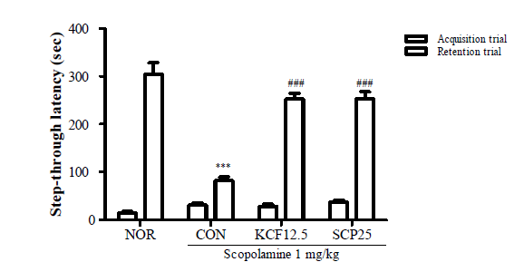 Comparison of effects between SCP and KCF on the ability of learning and long-term memory of scopolamine-treated mice in passive avoidance test. Mice were administered SCP and KCF orally and intraperitoneally injected with scopolamine (1 mg/kg) after 30 min. Data are expressed as mean±S.E.M, n = 8 in each group. *** p < 0.001 compared with NOR group, ### p < 0.001 compared with the CON group