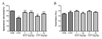 Effects of Korean and Chinese Crataegus pinnatifida on the Y-maze test using scopolamine (1 mg/kg, i.p)-induced memory impairment mice. Mice were treated with KCF or CCF 1 h before the test. A: spontaneous alteration %, B: total entry (No.) The values shown the mean±S.E.M.***p<0.001 as compared with the NOR group, ##p<0.01, ###p<0.001 as compared with the CON group