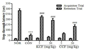 Effects of Korean and Chinese Crataegus pinnatifida on the passive avoidance test using scopolamine (1 mg/kg, i.p)-induced memory impairment mice. KCF or CCF were orally administered 1 h before the acquisition trial. Latency time was measured and the values shown the mean±S.E.M.***p<0.001 as compared with the NOR group, ###p<0.001 as compared with the CON group