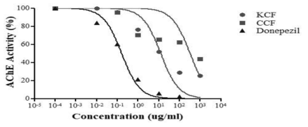 Effects of Korean and Chinese Crataegus pinnatifida on the AChE activity
