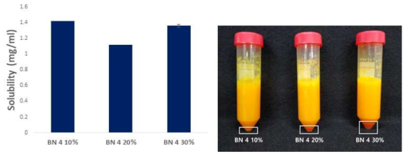 커큐민 함량(10%, 20%, 30%)에 따른 HPMC BN4의 Solubility와 외관관찰